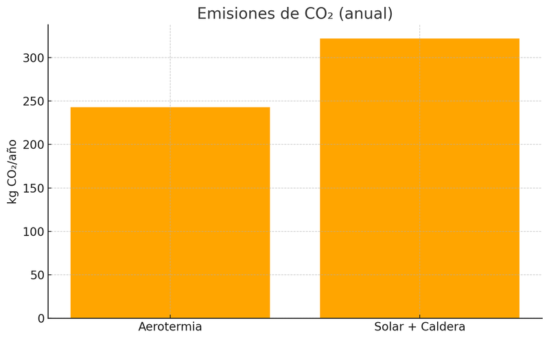 Un gráfico que compara las emisiones de CO2 anuales entre una instalación con aerotermia y otra con placas solares + gas natural