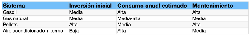 Una tabla comparativa con los costes de los distintos tipos de calefacción