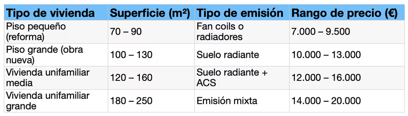 Una tabla comparativa con los precios de una instalación de aerotermia