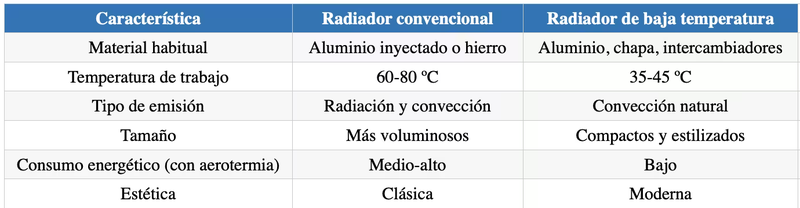 Una tabla de datos comparativos con aerotermia y radiadores