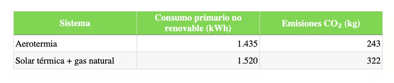 Una tabla de datos comparativos entre la aerotermia y la geotermia respecto al consumo de CO2 y KwH
