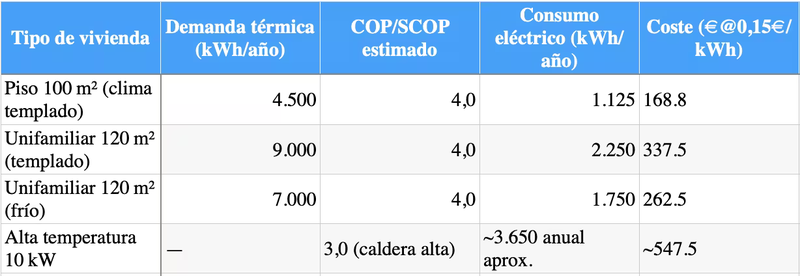 Una tabla de datos comparativos entre distintos tipos de viviendas y su consumo de aerotermia